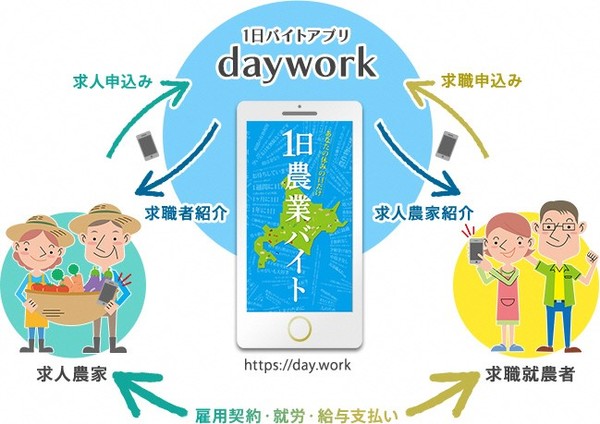 1日バイトアプリ「daywork」